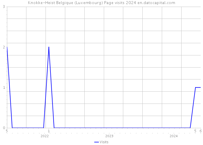 Knokke-Heist Belgique (Luxembourg) Page visits 2024 