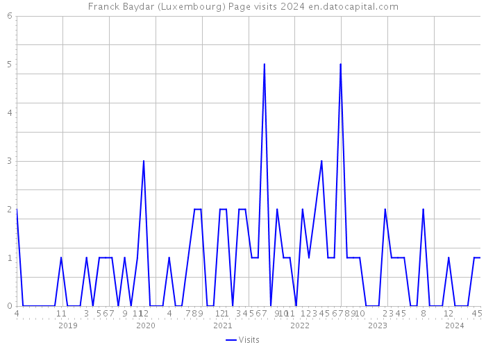 Franck Baydar (Luxembourg) Page visits 2024 