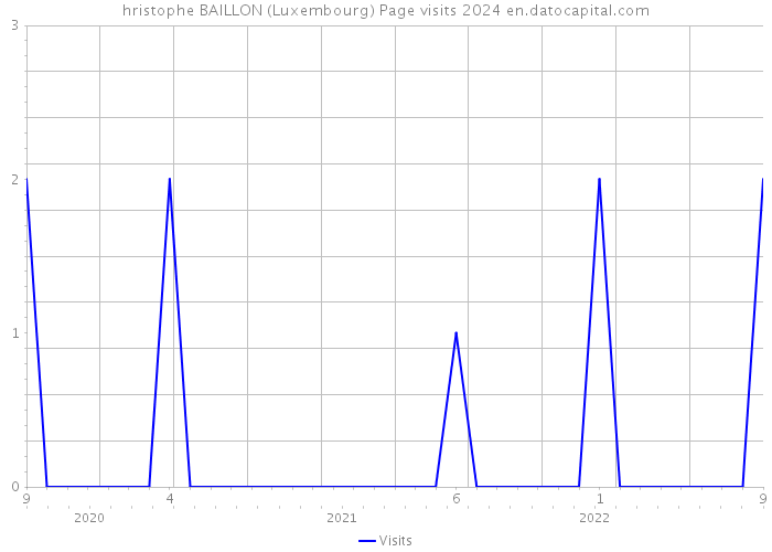 hristophe BAILLON (Luxembourg) Page visits 2024 