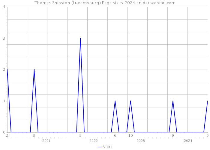 Thomas Shipston (Luxembourg) Page visits 2024 