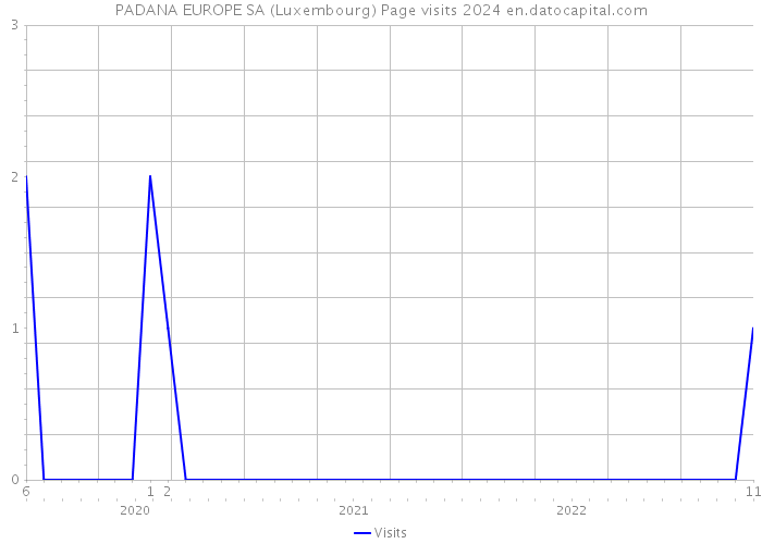 PADANA EUROPE SA (Luxembourg) Page visits 2024 