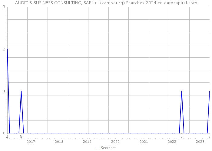 AUDIT & BUSINESS CONSULTING, SARL (Luxembourg) Searches 2024 