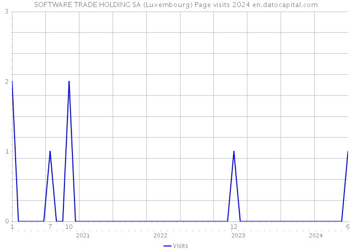 SOFTWARE TRADE HOLDING SA (Luxembourg) Page visits 2024 