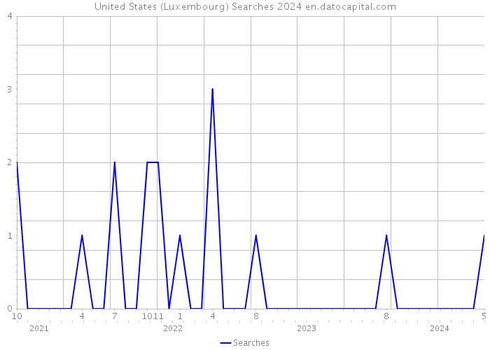 United States (Luxembourg) Searches 2024 