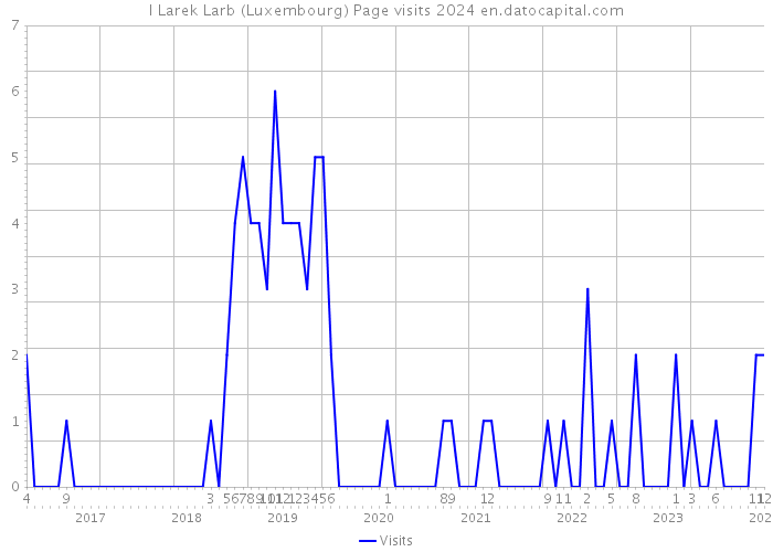 I Larek Larb (Luxembourg) Page visits 2024 
