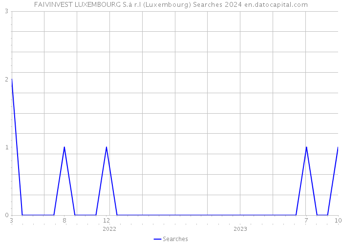 FAIVINVEST LUXEMBOURG S.à r.l (Luxembourg) Searches 2024 