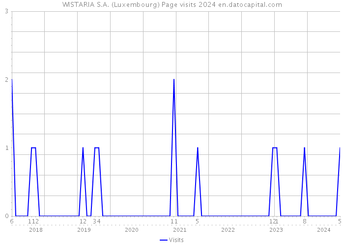 WISTARIA S.A. (Luxembourg) Page visits 2024 