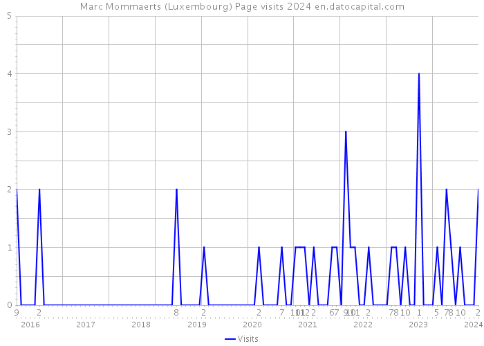 Marc Mommaerts (Luxembourg) Page visits 2024 