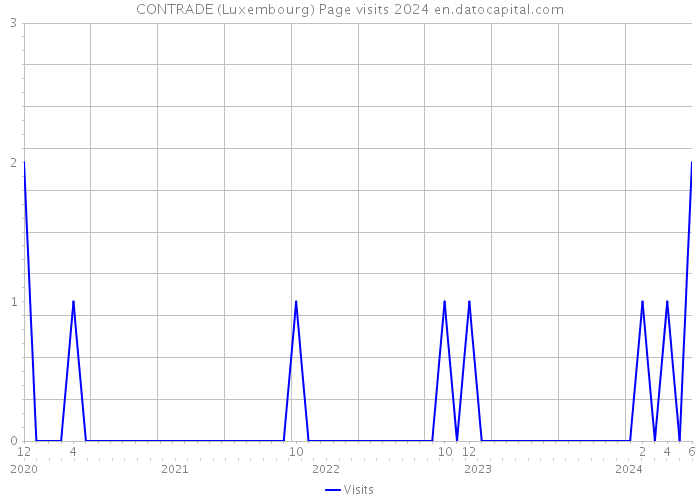 CONTRADE (Luxembourg) Page visits 2024 