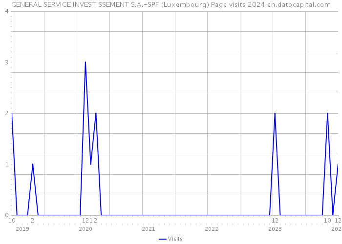 GENERAL SERVICE INVESTISSEMENT S.A.-SPF (Luxembourg) Page visits 2024 