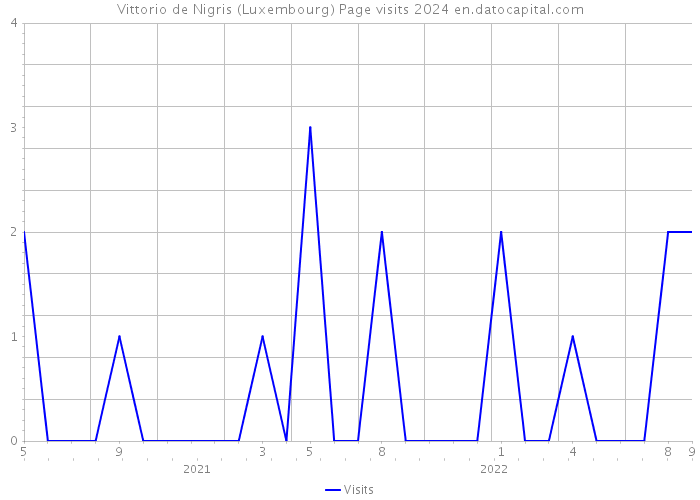 Vittorio de Nigris (Luxembourg) Page visits 2024 