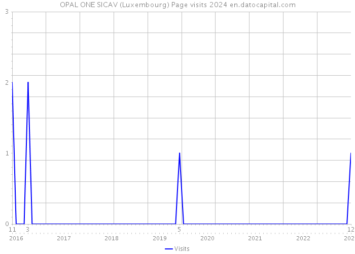 OPAL ONE SICAV (Luxembourg) Page visits 2024 
