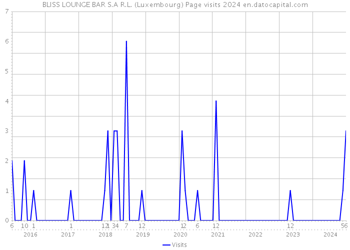 BLISS LOUNGE BAR S.A R.L. (Luxembourg) Page visits 2024 