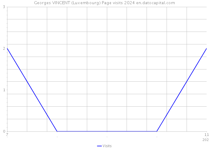 Georges VINCENT (Luxembourg) Page visits 2024 