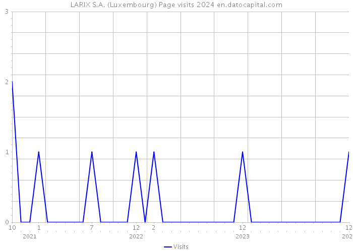 LARIX S.A. (Luxembourg) Page visits 2024 