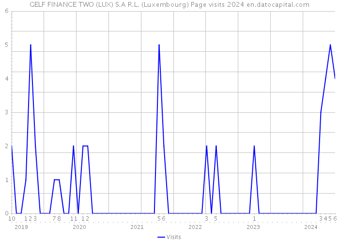 GELF FINANCE TWO (LUX) S.A R.L. (Luxembourg) Page visits 2024 