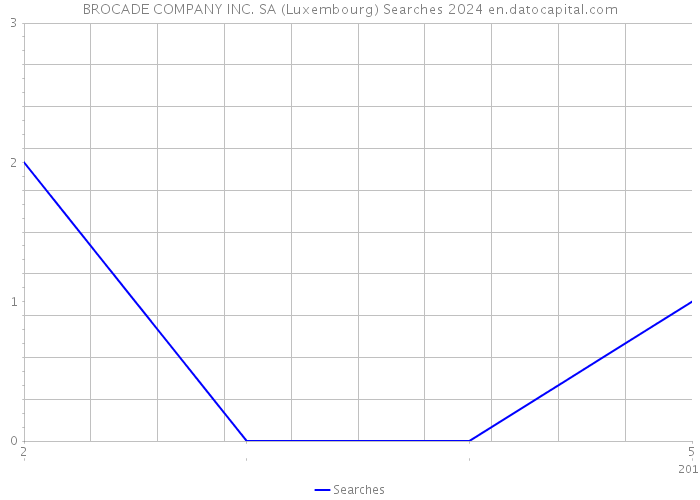 BROCADE COMPANY INC. SA (Luxembourg) Searches 2024 