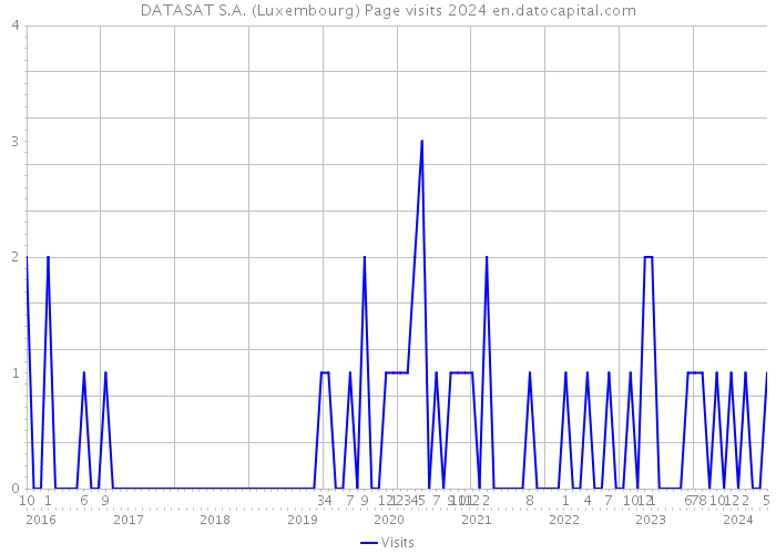 DATASAT S.A. (Luxembourg) Page visits 2024 