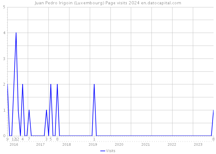 Juan Pedro Irigoin (Luxembourg) Page visits 2024 
