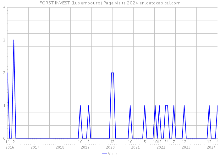 FORST INVEST (Luxembourg) Page visits 2024 