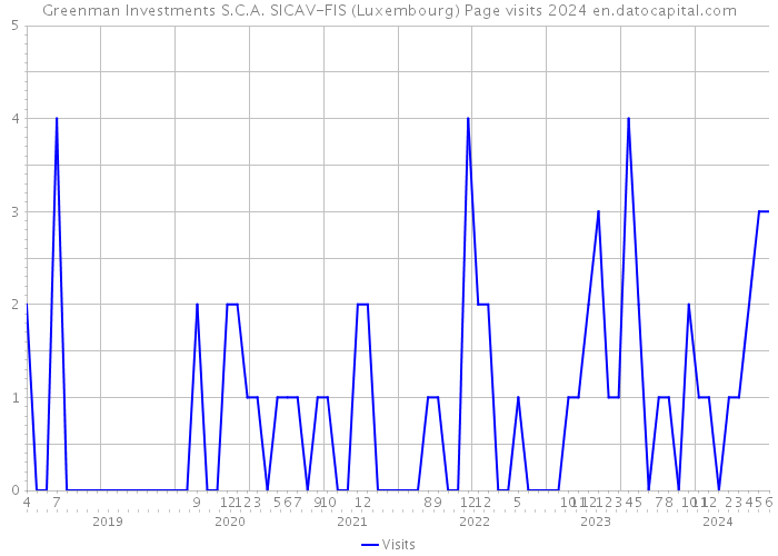 Greenman Investments S.C.A. SICAV-FIS (Luxembourg) Page visits 2024 