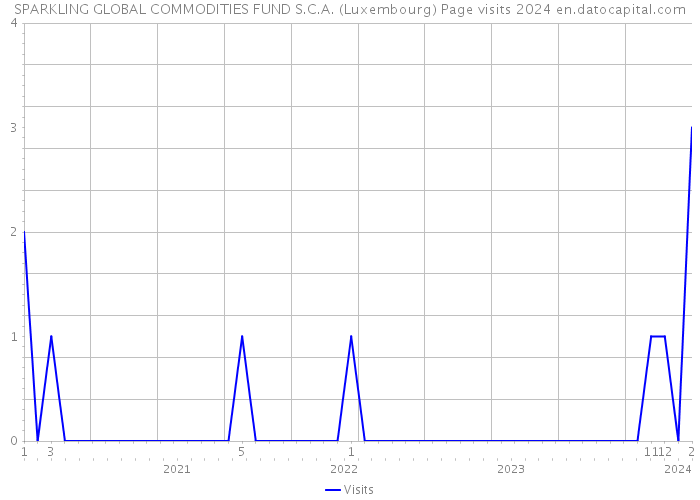 SPARKLING GLOBAL COMMODITIES FUND S.C.A. (Luxembourg) Page visits 2024 