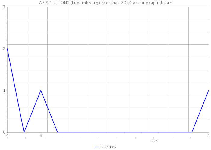 AB SOLUTIONS (Luxembourg) Searches 2024 