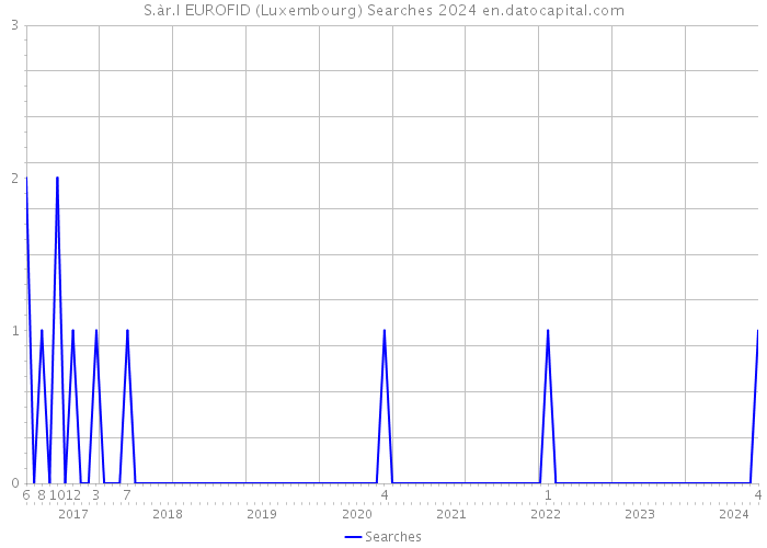 S.àr.l EUROFID (Luxembourg) Searches 2024 