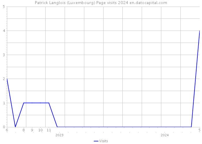 Patrick Langlois (Luxembourg) Page visits 2024 