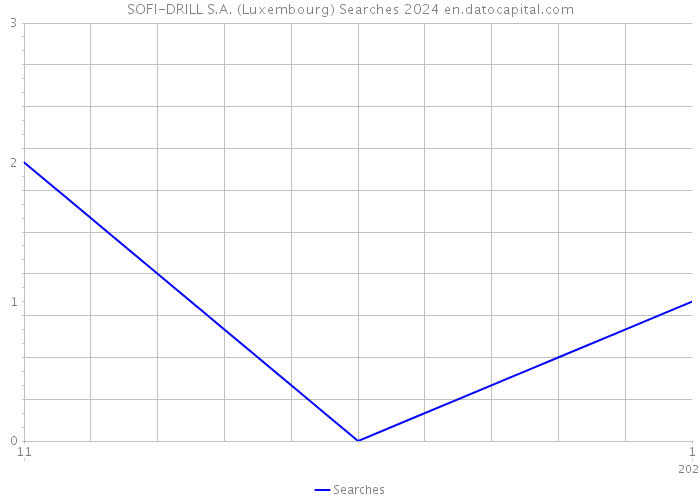 SOFI-DRILL S.A. (Luxembourg) Searches 2024 