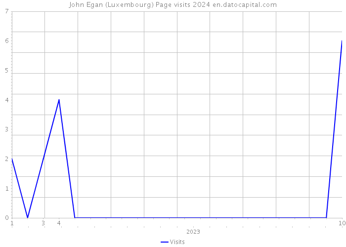 John Egan (Luxembourg) Page visits 2024 