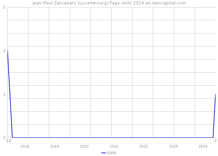 Jean-Paul Zancanaro (Luxembourg) Page visits 2024 
