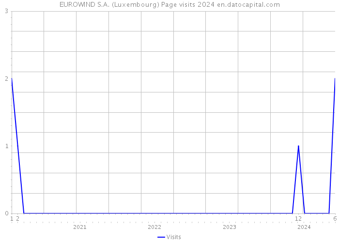 EUROWIND S.A. (Luxembourg) Page visits 2024 