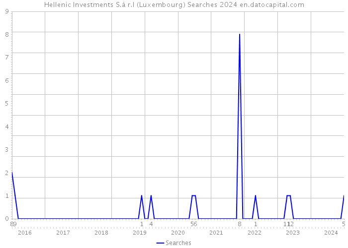 Hellenic Investments S.à r.l (Luxembourg) Searches 2024 