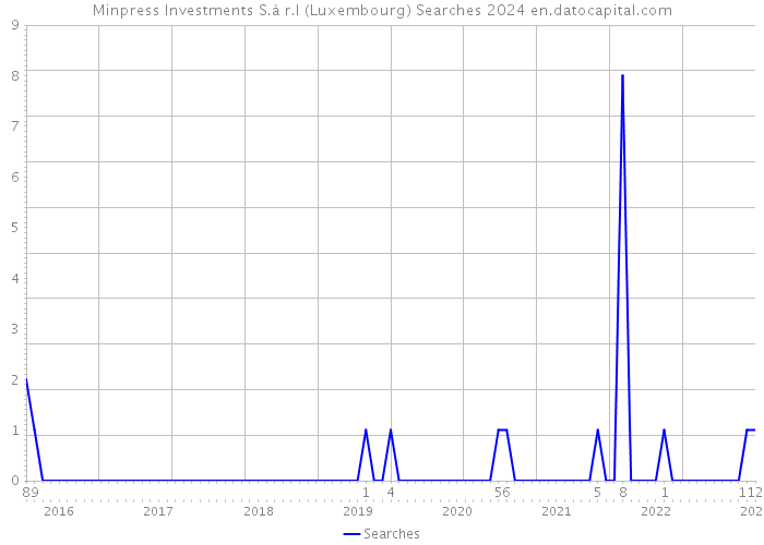 Minpress Investments S.à r.l (Luxembourg) Searches 2024 