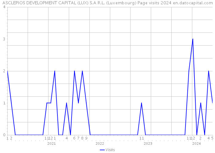 ASCLEPIOS DEVELOPMENT CAPITAL (LUX) S.A R.L. (Luxembourg) Page visits 2024 