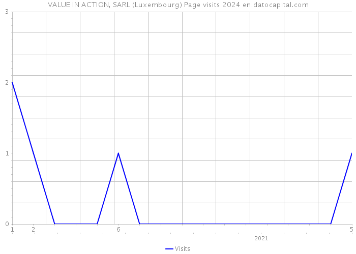 VALUE IN ACTION, SARL (Luxembourg) Page visits 2024 