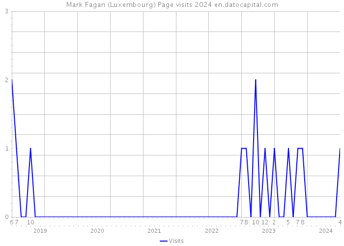 Mark Fagan (Luxembourg) Page visits 2024 