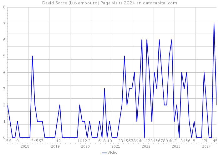 David Sorce (Luxembourg) Page visits 2024 