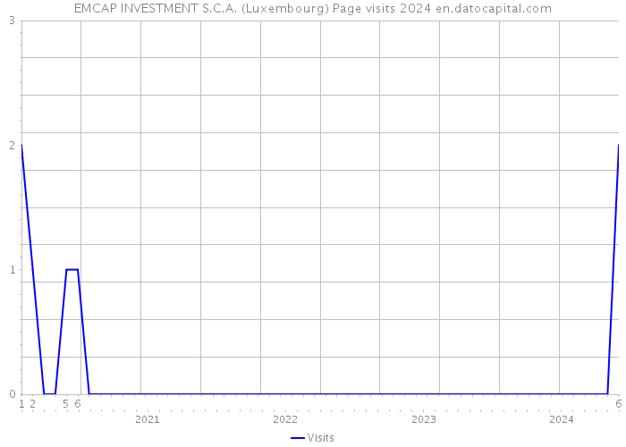 EMCAP INVESTMENT S.C.A. (Luxembourg) Page visits 2024 