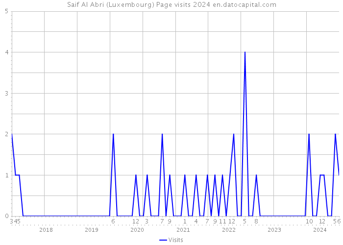 Saif Al Abri (Luxembourg) Page visits 2024 