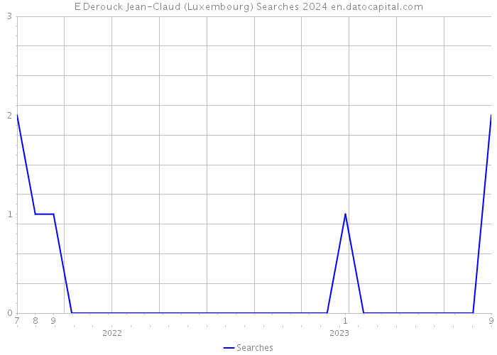 E Derouck Jean-Claud (Luxembourg) Searches 2024 
