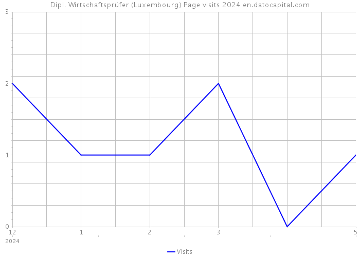 Dipl. Wirtschaftsprüfer (Luxembourg) Page visits 2024 