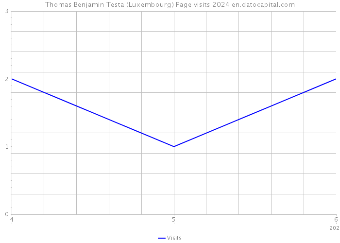 Thomas Benjamin Testa (Luxembourg) Page visits 2024 