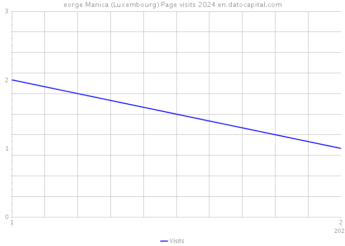 eorge Manica (Luxembourg) Page visits 2024 