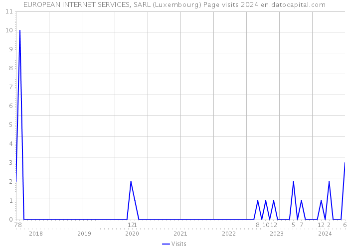EUROPEAN INTERNET SERVICES, SARL (Luxembourg) Page visits 2024 