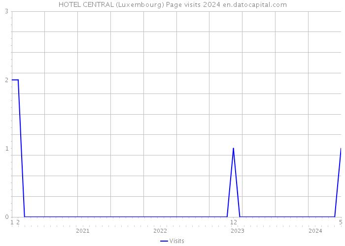HOTEL CENTRAL (Luxembourg) Page visits 2024 