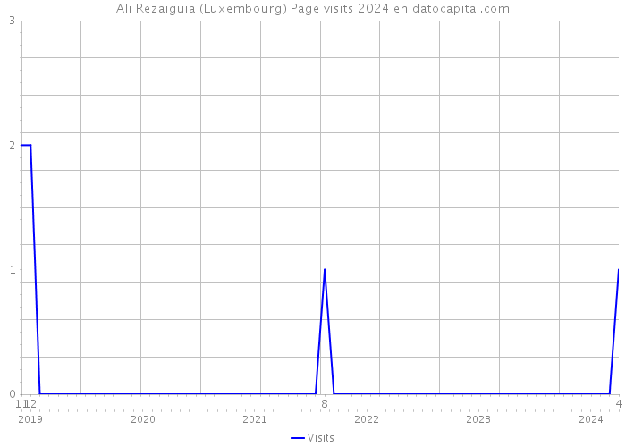 Ali Rezaiguia (Luxembourg) Page visits 2024 