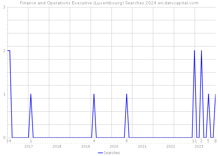 Finance and Operations Executive (Luxembourg) Searches 2024 