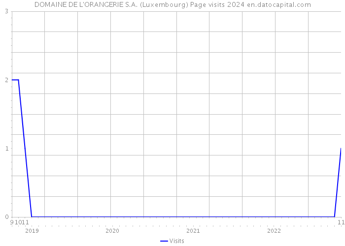 DOMAINE DE L'ORANGERIE S.A. (Luxembourg) Page visits 2024 